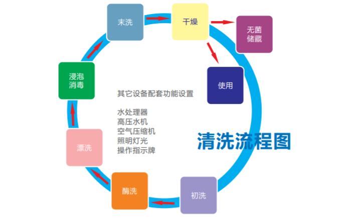 內(nèi)鏡清洗工作站操作流程圖