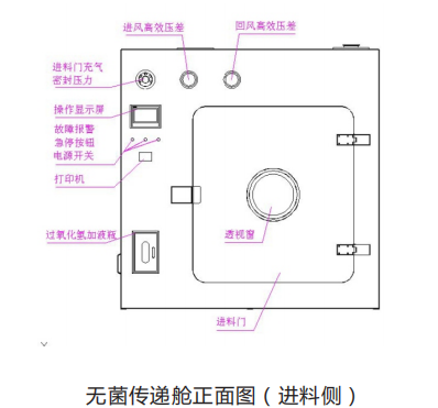 無菌傳遞艙正面圖